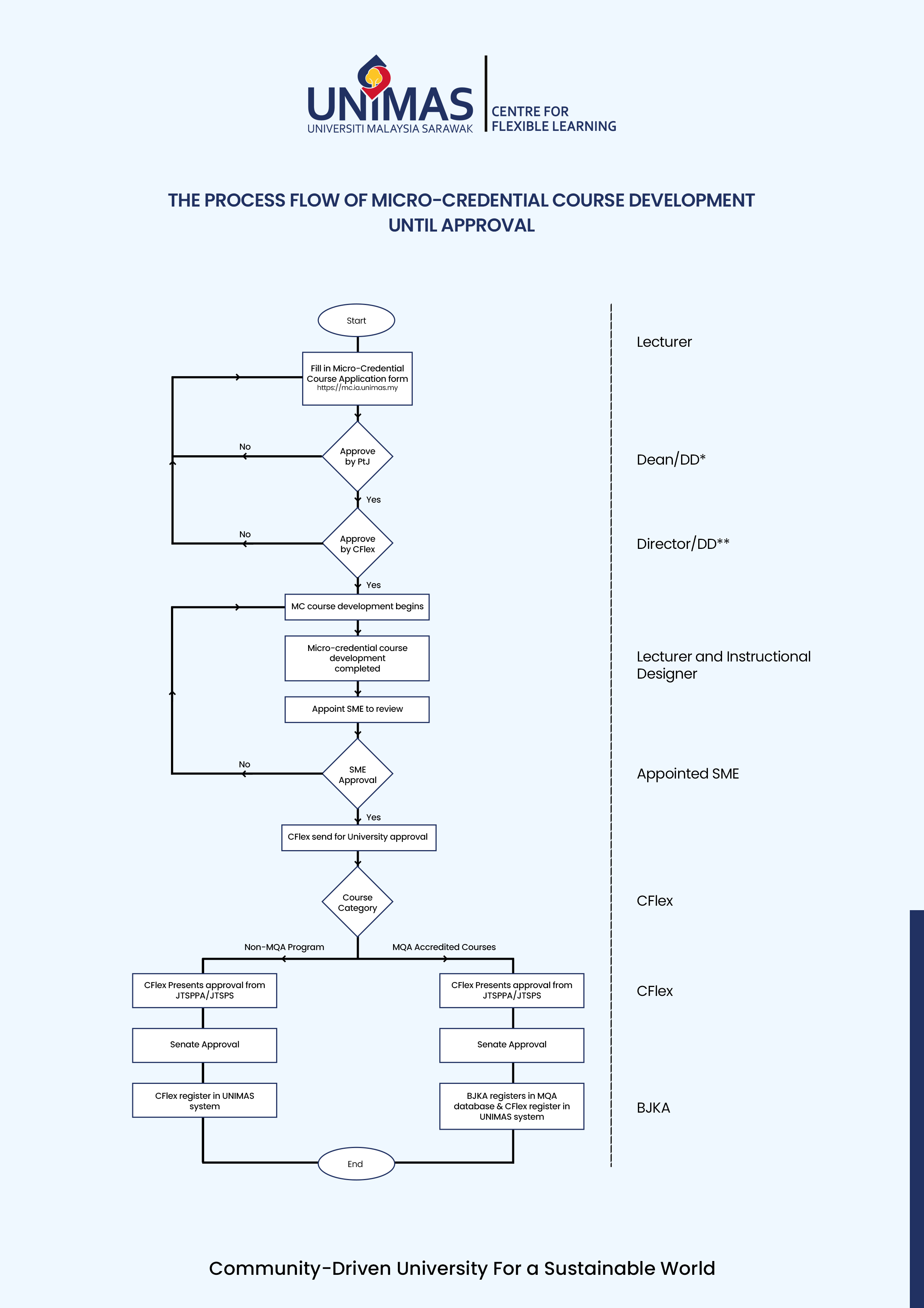 The Process Flow of Micro-Credential Course Development Until Approval